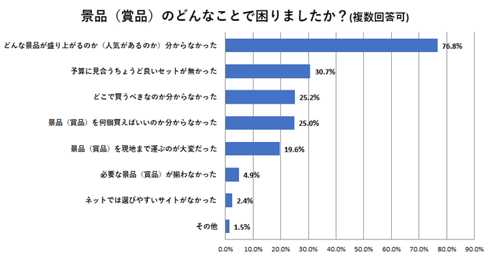 景品(賞品)のどんなことで困りましたか？