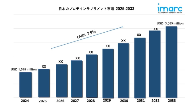 日本のプロテインサプリメント市場