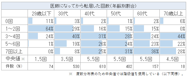 40代医師の約半数が転居を5回以上経験