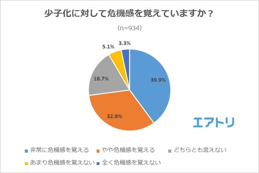 図1:少子化に対して危機感を覚えていますか?