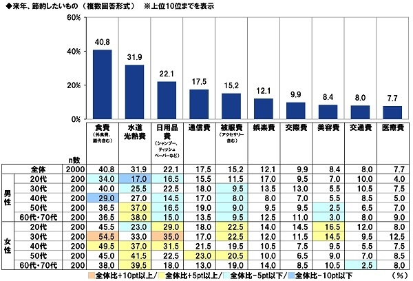 来年、節約したいもの