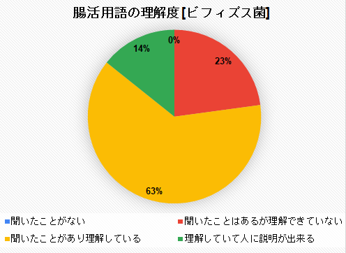 腸活用語の理解度「ビフィズス菌」