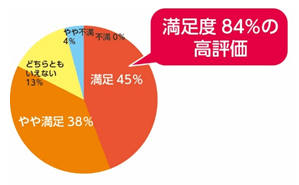 スローカロリーシュガー　モニター評価結果