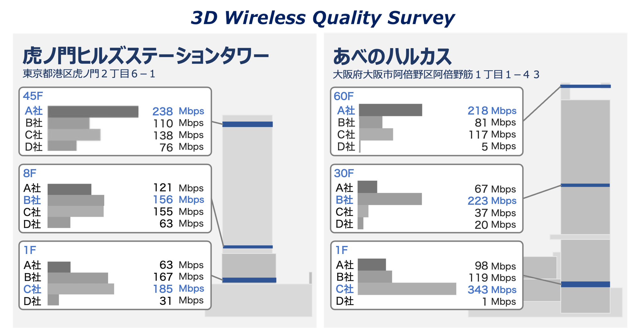MetCom、「ビルの階数に応じたモバイルネットワークのユーザー体感品質調査」の有効性を確認