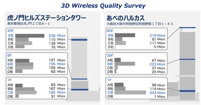 MetCom、「ビルの階数に応じたモバイルネットワークのユーザー体感品質調査」の有効性を確認