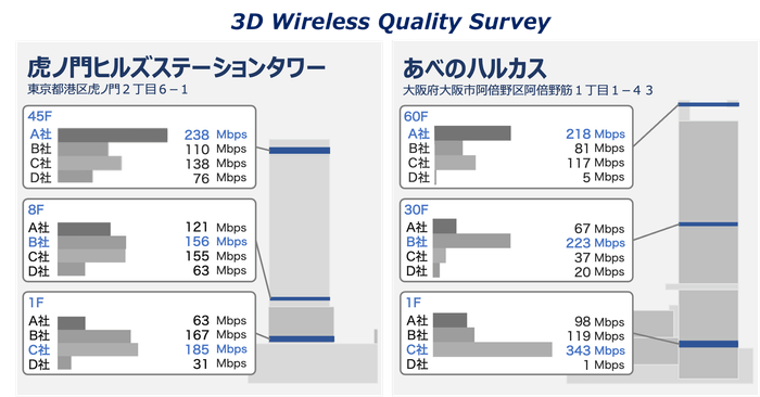 ビル階層ごとに見るモバイル通信会社別のダウンロード速度実測結果