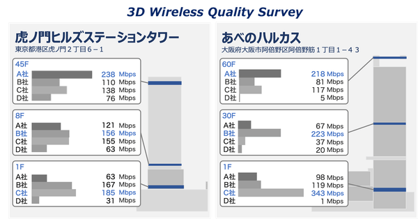 ビル階層ごとに見るモバイル通信会社別のダウンロード速度実測結果