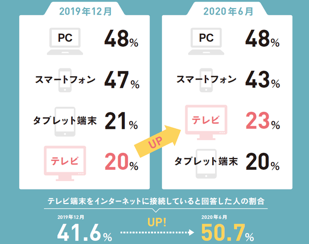 デバイス別の視聴割合・テレビ端末のインターネット接続率