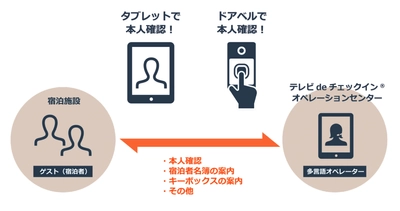 多言語対応の無人フロント業務代行「テレビdeチェックイン(R)」に 「ドアベル」登場、24時間対応のカスタマーセンターの提供も開始