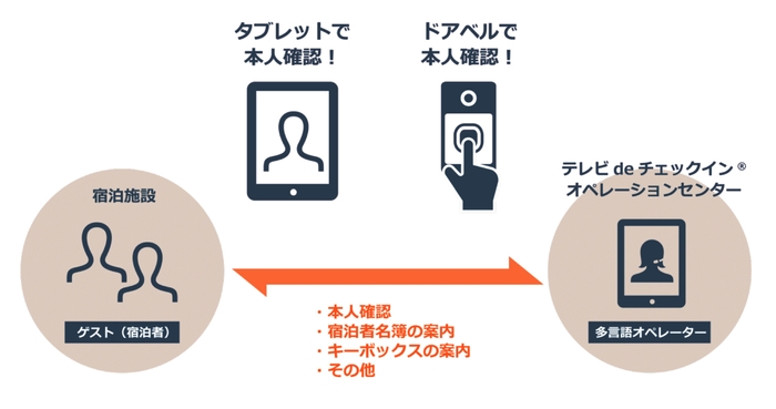 テレビdeチェックイン_ドアベルフロー