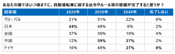 図8 自動運転車ルール整備回答