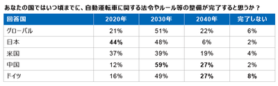 図8 自動運転車ルール整備回答