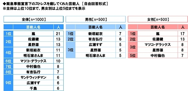 緊急事態宣言下のストレスを癒してくれた芸能人