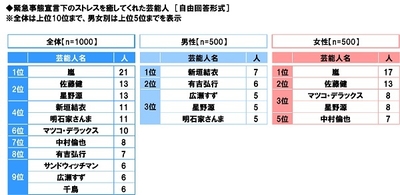 緊急事態宣言下のストレスを癒してくれた芸能人