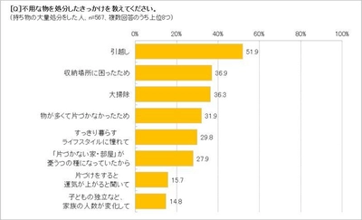 「今よりも物を減らしたい」人、50代は91.2％　 不用品を捨てて自分に変化があった人73.0％　 「捨てる」ことで、部屋にも心にも余裕が生まれる!?