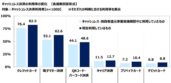 キャッシュレス決済の利用率の変化