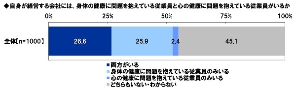 身体の健康に問題を抱えている従業員と心の健康に問題を抱えている従業員がいるか