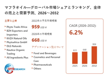 マフラオイル市場分析レポート：2026年668百万米ドル規模、成長率6.2%推移