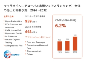 マフラオイル市場分析レポート：2026年668百万米ドル規模、成長率6.2%推移