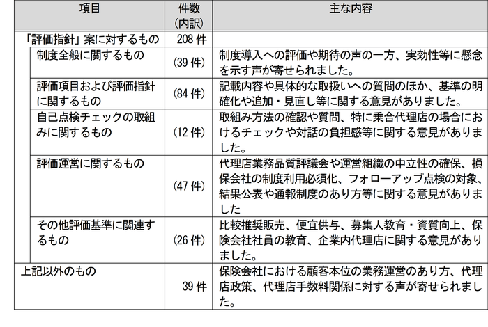 意見公募の結果(概要)