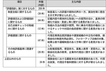 「代理店業務品質に関する評価指針」(案)の意見公募結果を公表　 ～ ご意見を評価指針に反映し 2025年度からトライアル運用を開始 ～