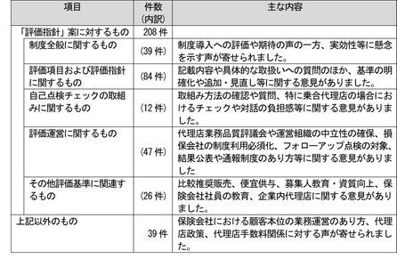 「代理店業務品質に関する評価指針」(案)の意見公募結果を公表　 ～ ご意見を評価指針に反映し 2025年度からトライアル運用を開始 ～
