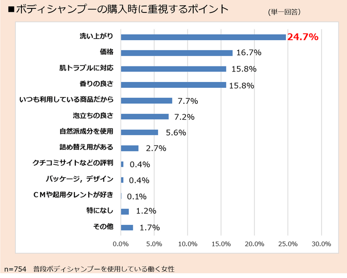 働く女性のリアルライフ_ボディシャンプー_２