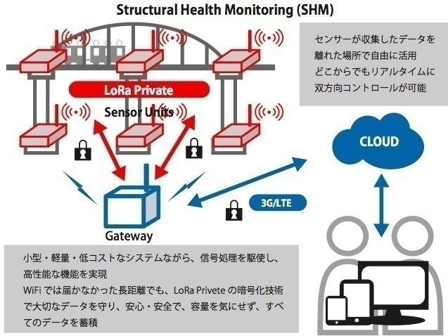 構造ヘルスモニタリング