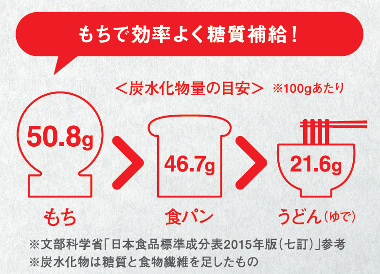 出典：北海道米販売拡大委員会.スポーツにもち食！.2021年6月発行