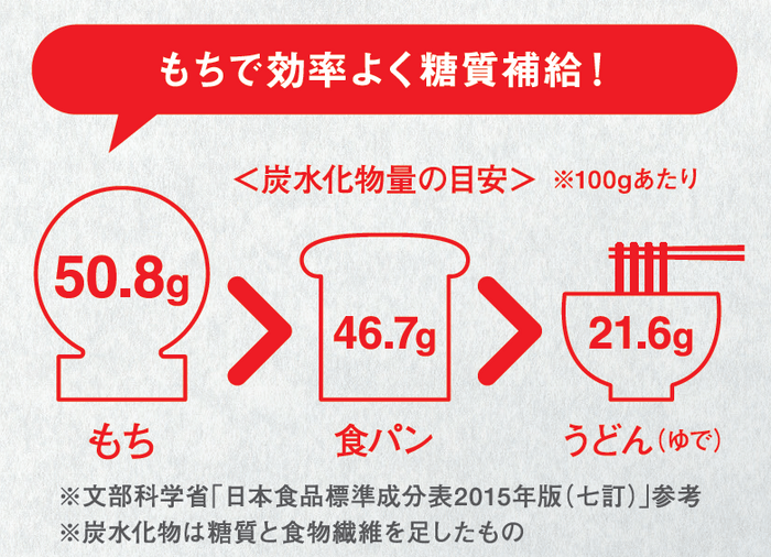 出典：北海道米販売拡大委員会.スポーツにもち食！.2021年6月発行