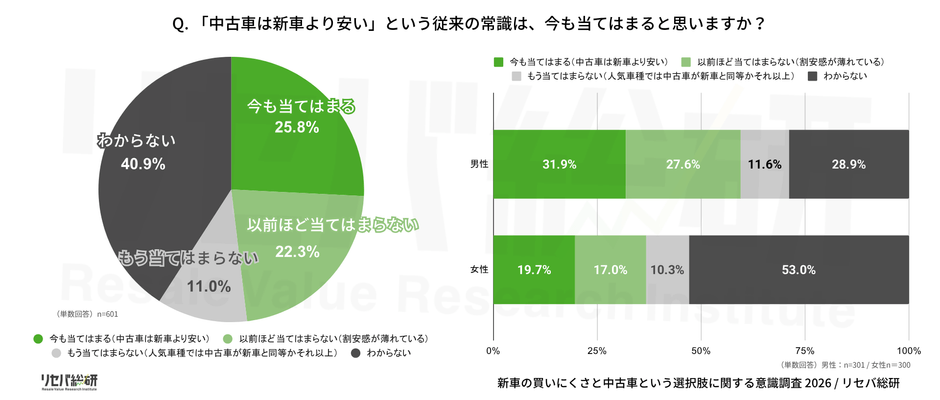 Q.「中古車は新車より安い」という従来の常識は、今も当てはまると思いますか?