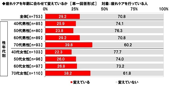 疲れケアを年齢に合わせて変えているか