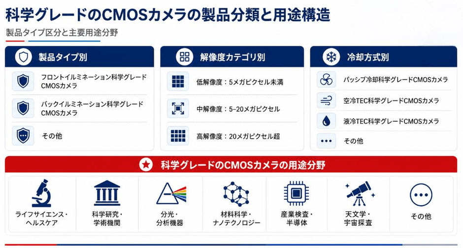 図:科学グレードのCMOSカメラの製品分類と用途構造