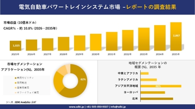 電気自動車パワートレインシステム市場規模推移と地域別シェア分布