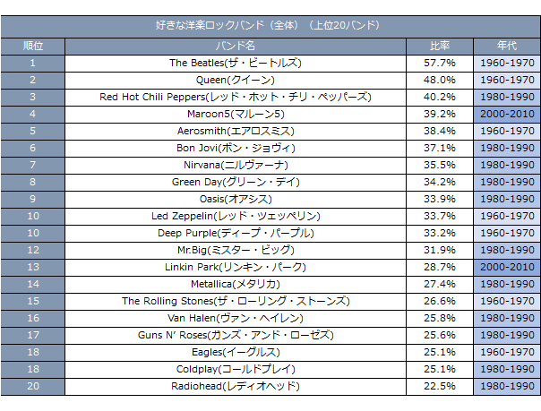 好きなロックバンド（全年代）