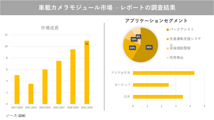 オートマチックカメラモジュール市場調査