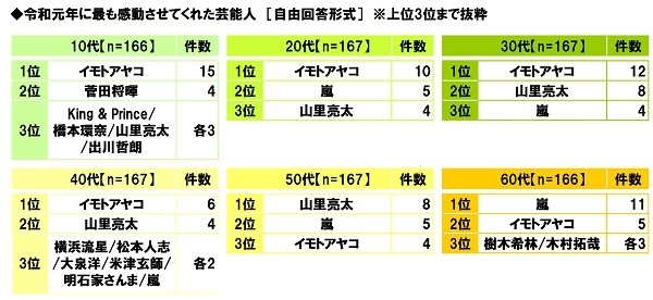 令和元年に最も感動させてくれた芸能人（世代別）