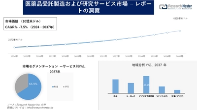 医薬品受託製造および研究サービス市場調査の発展、傾向、需要、成長分析および予測2024―2036年