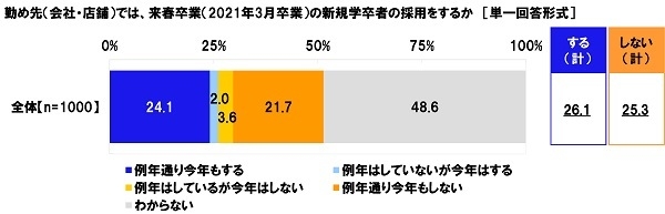 勤め先（会社・店舗）では、来春卒業（2021年3月卒業）の新規学卒者の採用をするか