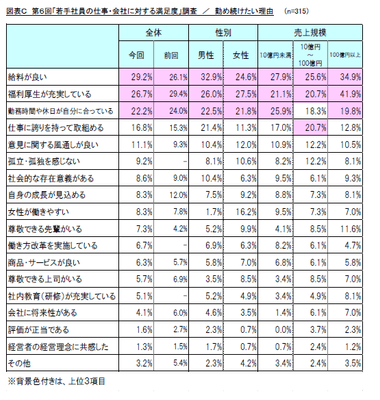 図表C