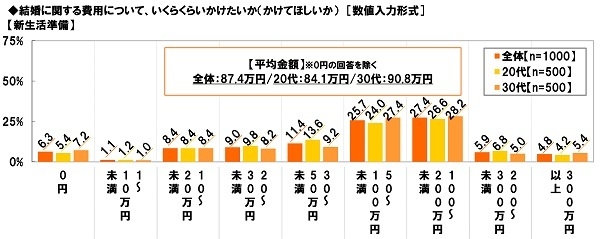 新生活準備にかけたい金額