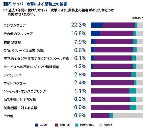 【図2】サイバー攻撃による業務上の被害