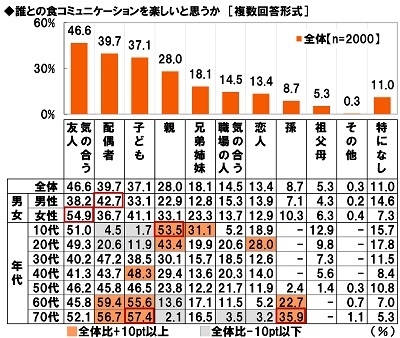 誰との食コミュニケーションを楽しいと思うか