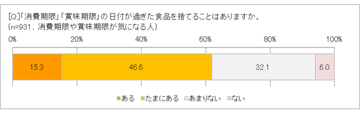 消費・賞味期限切れ食品を捨てることはある?