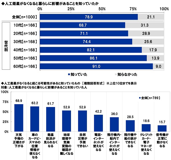 人工衛星がなくなると暮らしに影響があることを知っていたか/人工衛星がなくなると起こる可能性があると知っていたもの