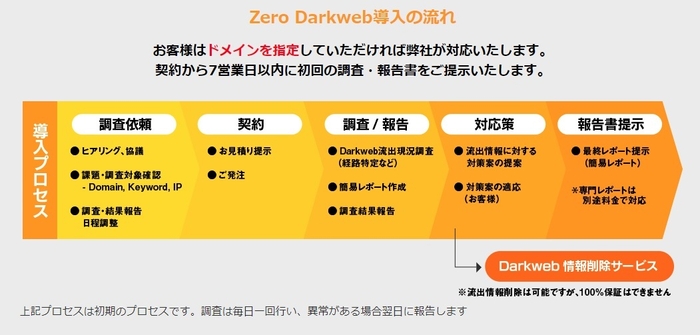 Zero Darkweb導入の流れ