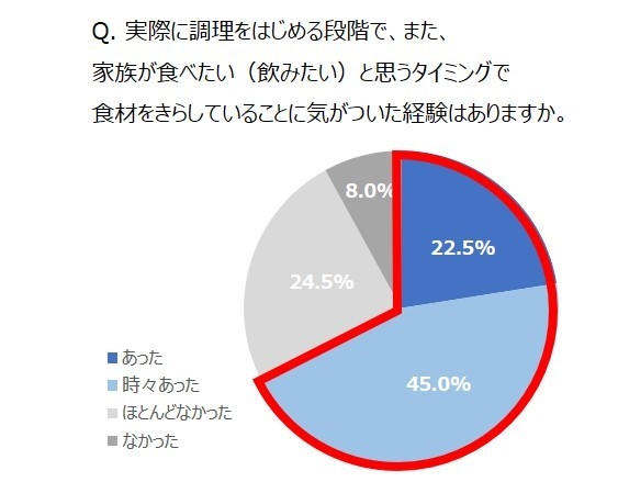 Q. 実際に調理をはじめる段階で、また、 家族が食べたい(飲みたい)と思うタイミングで 食材をきらしていることに気がついた経験はありますか。 