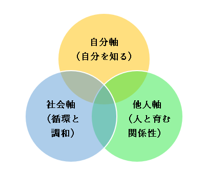 三方良しに必要な3つの軸