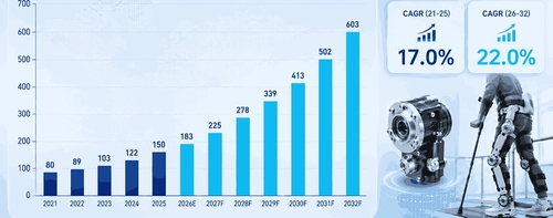世界外骨格用関節アクチュエータ市場の成長予測2026～2032