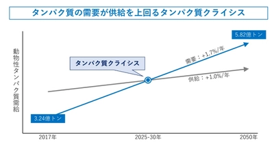 ゲノム編集技術を利用して開発した「可食部増量マダイ」、厚生労働省及び農林水産省への届出完了　国の手続を経た、世界初のゲノム編集動物食品として「可食部増量マダイ」の上市開始